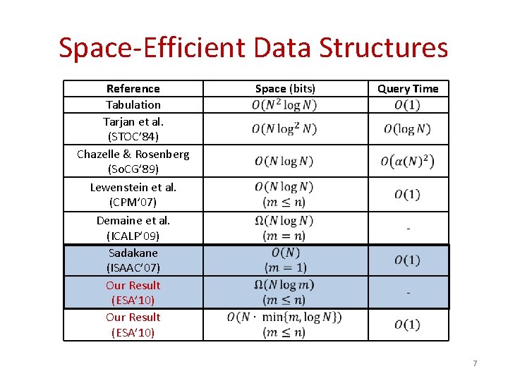 Space-Efficient Data Structures Reference Tabulation Tarjan et al. (STOC’ 84) Chazelle & Rosenberg (So.