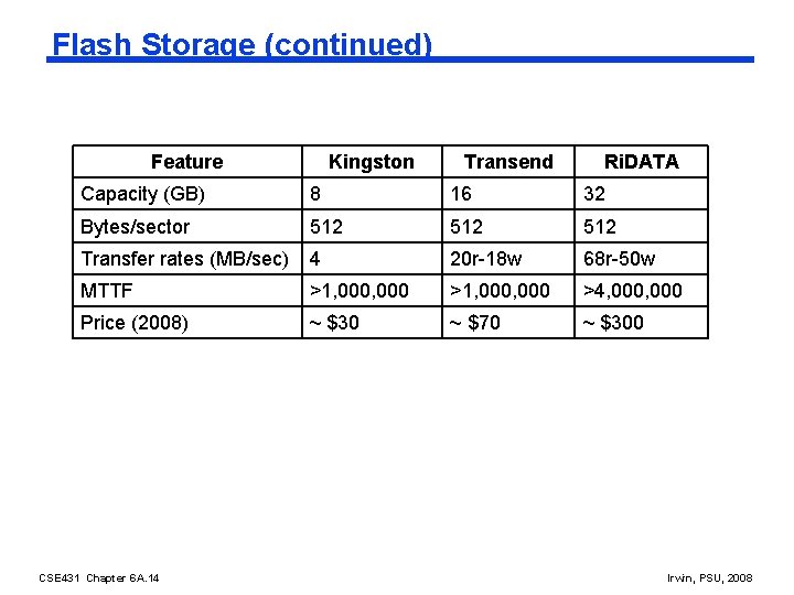 Flash Storage (continued) Feature Kingston Transend Ri. DATA Capacity (GB) 8 16 32 Bytes/sector