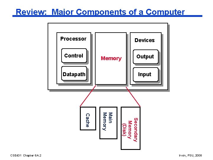 Review: Major Components of a Computer Processor Control Devices Memory Datapath Input Secondary Memory