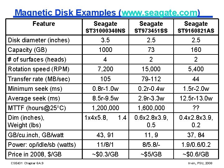 Magnetic Disk Examples (www. seagate. com) Feature Seagate ST 31000340 NS ST 973451 SS