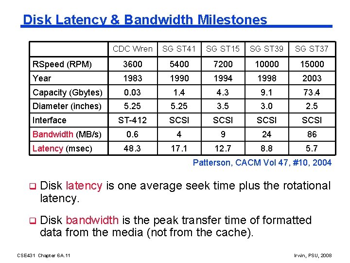 Disk Latency & Bandwidth Milestones CDC Wren SG ST 41 SG ST 15 SG