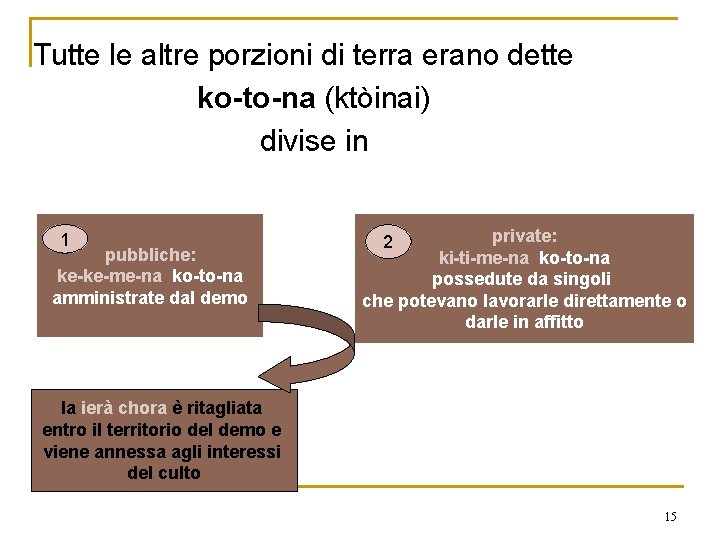 Tutte le altre porzioni di terra erano dette ko-to-na (ktòinai) divise in 1 pubbliche: Tutte le altre porzioni di terra erano dette ko-to-na (ktòinai) divise in 1 pubbliche: