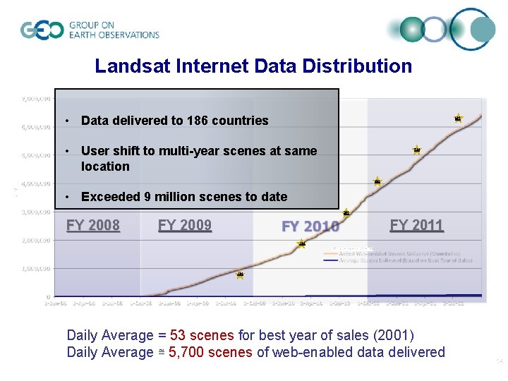 Landsat Internet Data Distribution Scenes Selected • Data delivered to 186 countries 6 M
