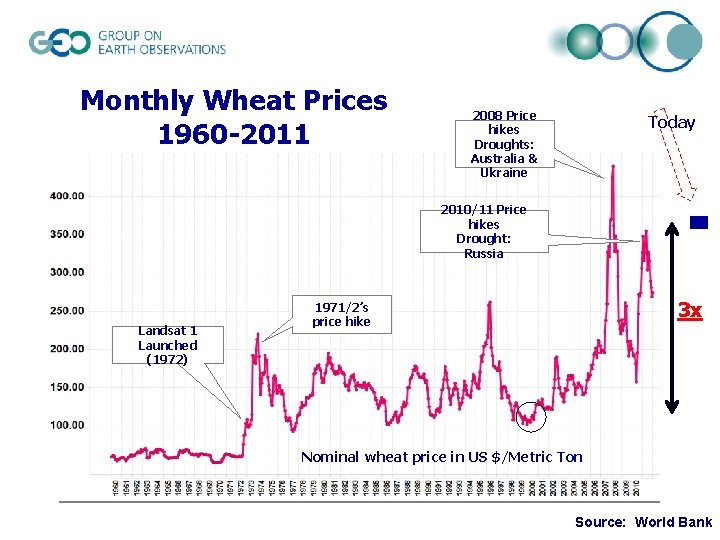 Monthly Wheat Prices 1960 -2011 2008 Price hikes Droughts: Australia & Ukraine Today 2010/11