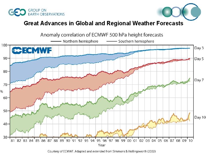 Great Advances in Global and Regional Weather Forecasts 