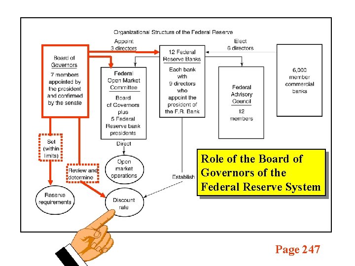 Role of the Board of Governors of the Federal Reserve System Page 247 