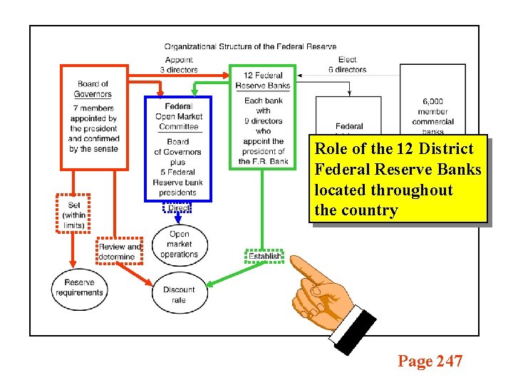 Role of the 12 District Federal Reserve Banks located throughout the country Page 247