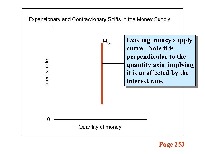 Existing money supply curve. Note it is perpendicular to the quantity axis, implying it Existing money supply curve. Note it is perpendicular to the quantity axis, implying it