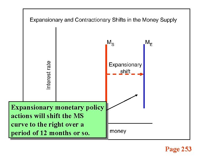 Expansionary monetary policy actions will shift the MS curve to the right over a