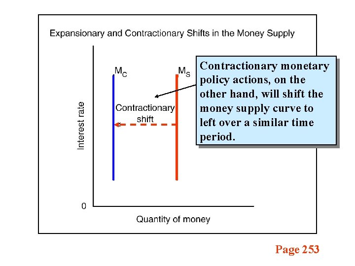 Contractionary monetary policy actions, on the other hand, will shift the money supply curve