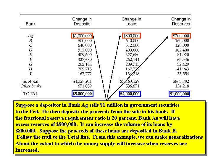 Suppose a depositor in Bank Ag sells $1 million in government securities to the