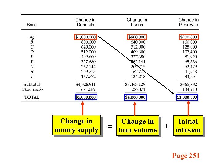Change in money supply Change in = loan volume Initial + infusion Page 251 Change in money supply Change in = loan volume Initial + infusion Page 251