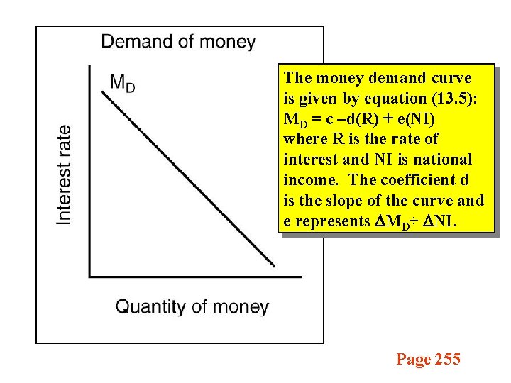 The money demand curve is given by equation (13. 5): MD = c –d(R) The money demand curve is given by equation (13. 5): MD = c –d(R)