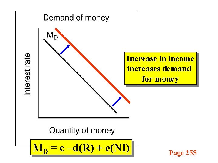 Increase in income increases demand for money MD = c –d(R) + e(NI) Page Increase in income increases demand for money MD = c –d(R) + e(NI) Page