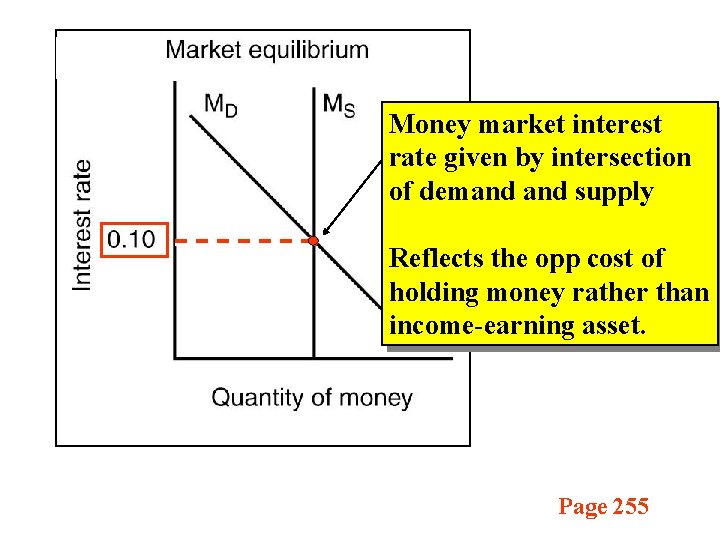 Money market interest rate given by intersection of demand supply Reflects the opp cost Money market interest rate given by intersection of demand supply Reflects the opp cost