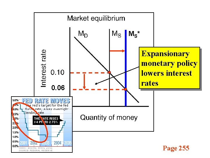 MS * 0. 06 Expansionary monetary policy lowers interest rates Page 255 