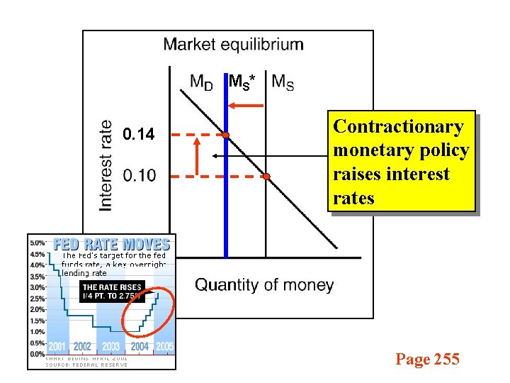 MS * 0. 14 Contractionary monetary policy raises interest rates Page 255 