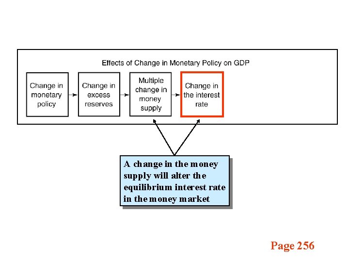 A change in the money supply will alter the equilibrium interest rate in the