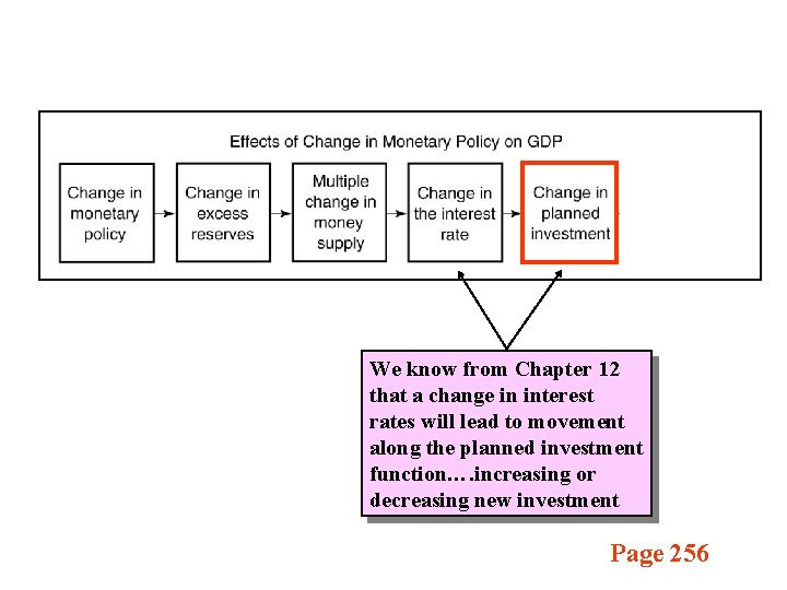 We know from Chapter 12 that a change in interest rates will lead to