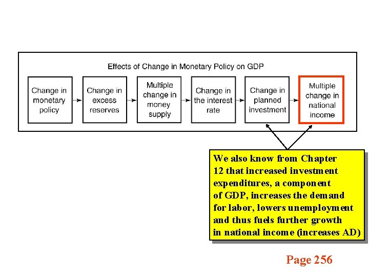 We also know from Chapter 12 that increased investment expenditures, a component of GDP,