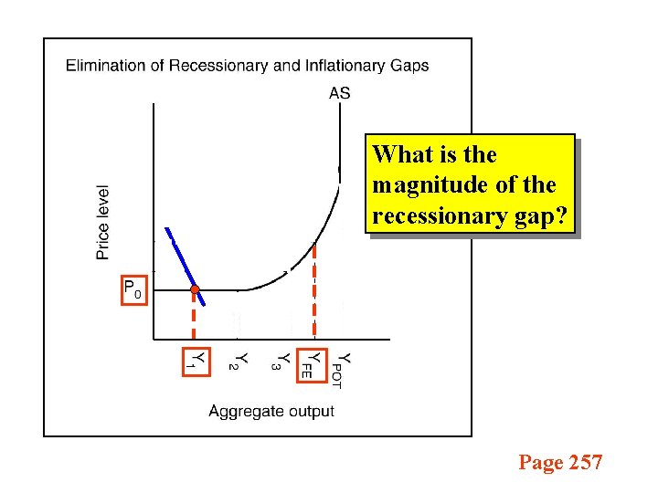 What is the magnitude of the recessionary gap? Page 257 