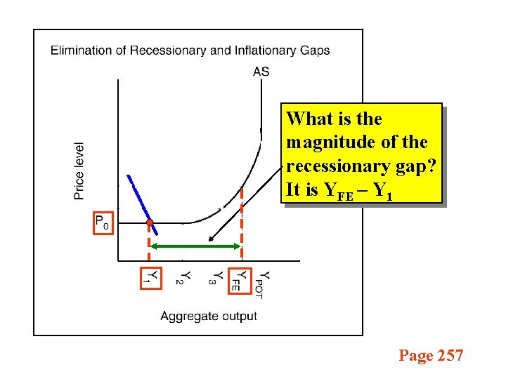 What is the magnitude of the recessionary gap? It is YFE – Y 1