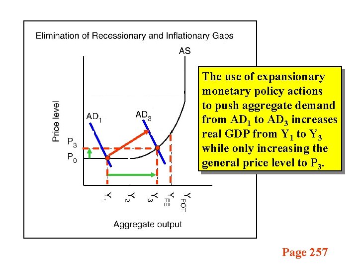 The use of expansionary monetary policy actions to push aggregate demand from AD 1