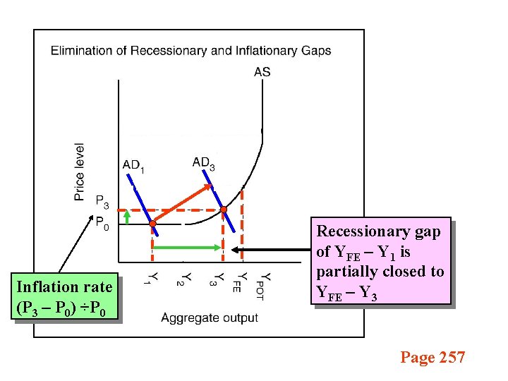 Inflation rate (P 3 – P 0) ÷P 0 Recessionary gap of YFE –