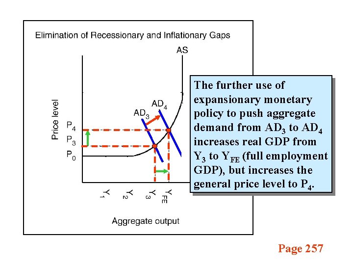 The further use of expansionary monetary policy to push aggregate demand from AD 3 The further use of expansionary monetary policy to push aggregate demand from AD 3