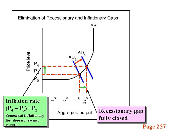 Inflation rate (P 4 – P 3) ÷P 3 Somewhat inflationary But does not