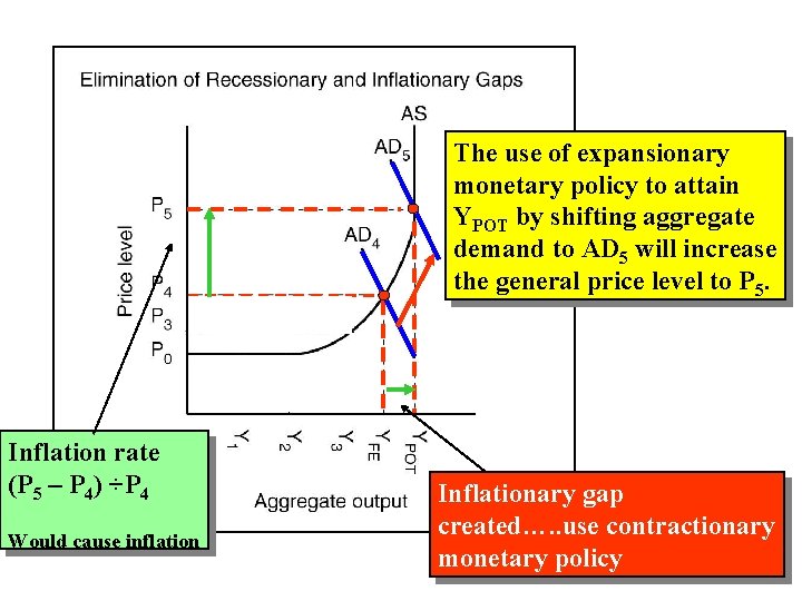 The use of expansionary monetary policy to attain YPOT by shifting aggregate demand to