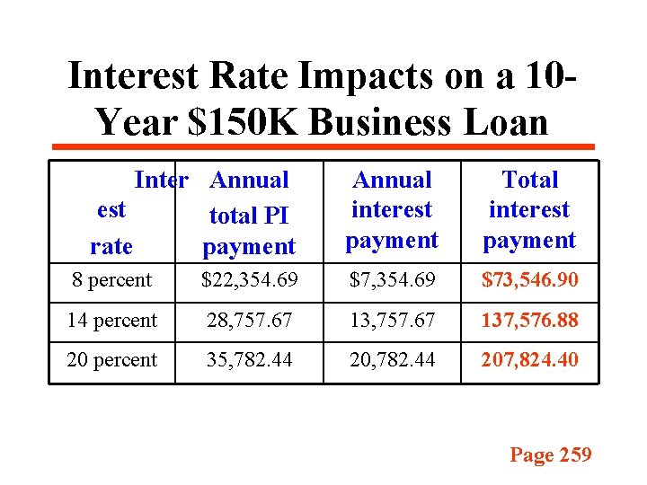 Interest Rate Impacts on a 10 Year $150 K Business Loan Inter Annual est