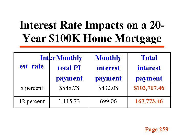 Interest Rate Impacts on a 20 Year $100 K Home Mortgage Inter Monthly est