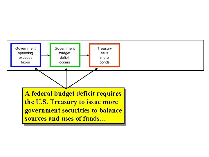 A federal budget deficit requires the U. S. Treasury to issue more government securities