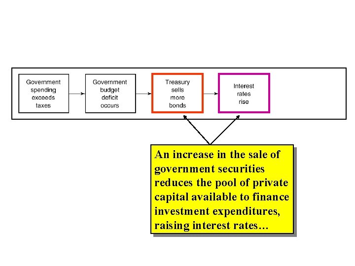 An increase in the sale of government securities reduces the pool of private capital