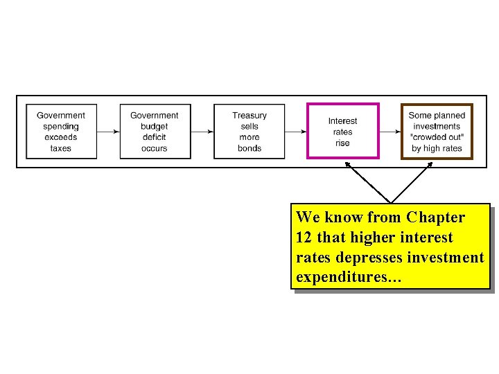 We know from Chapter 12 that higher interest rates depresses investment expenditures… 