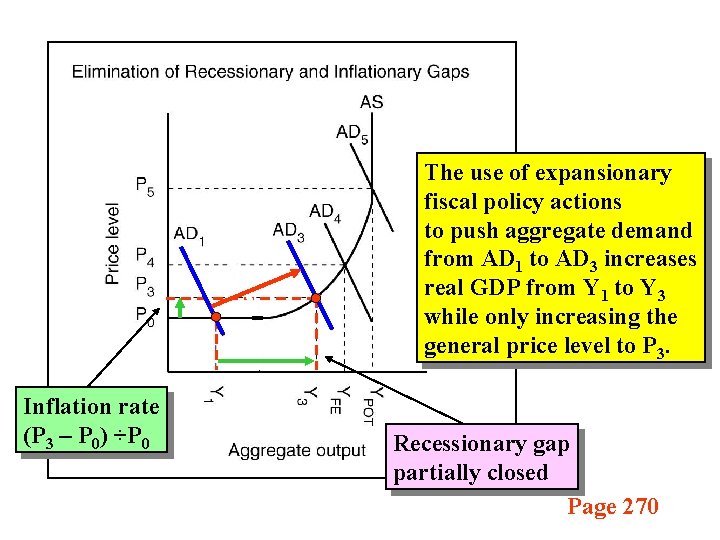 The use of expansionary fiscal policy actions to push aggregate demand from AD 1