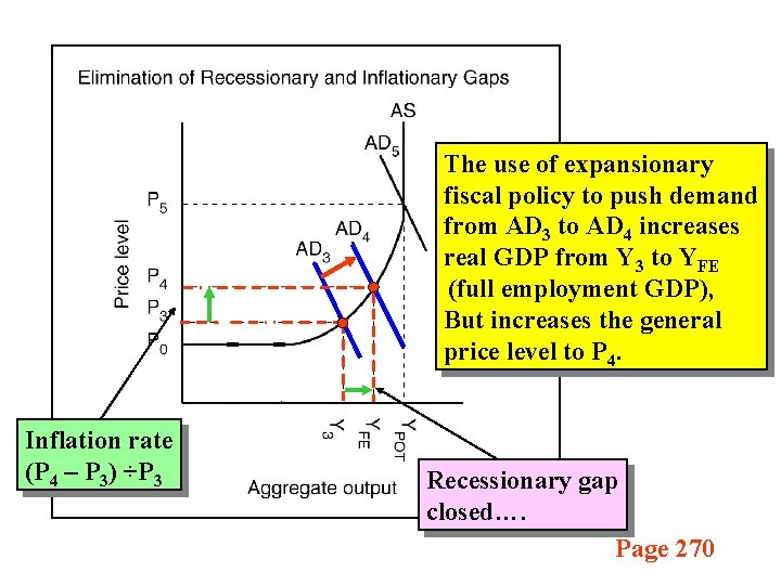 The use of expansionary fiscal policy to push demand from AD 3 to AD