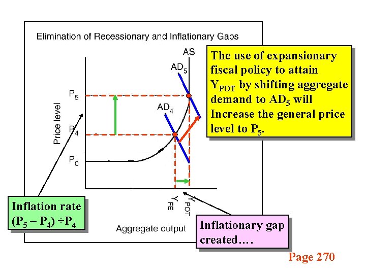 The use of expansionary fiscal policy to attain YPOT by shifting aggregate demand to