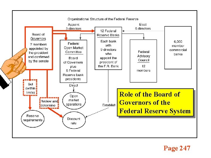 Role of the Board of Governors of the Federal Reserve System Page 247 