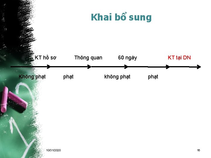 Khai bổ sung KT hồ sơ Không phạt Thông quan phạt 10/31/2020 60 ngày