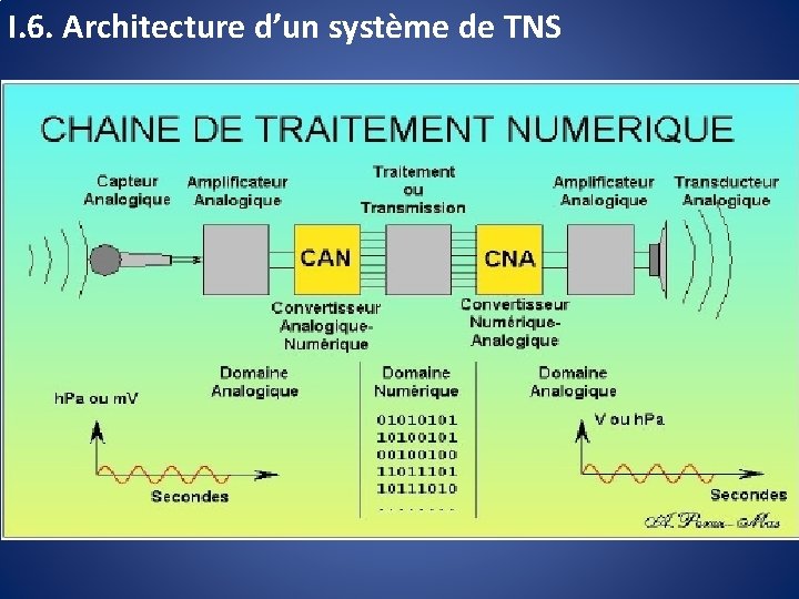 I. 6. Architecture d’un système de TNS 