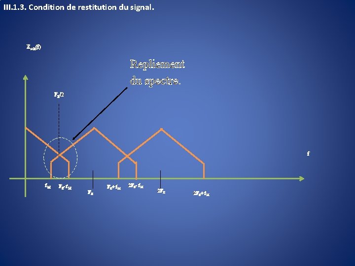III. 1. 3. Condition de restitution du signal. Xech(f) Repliement du spectre. FE/2 f