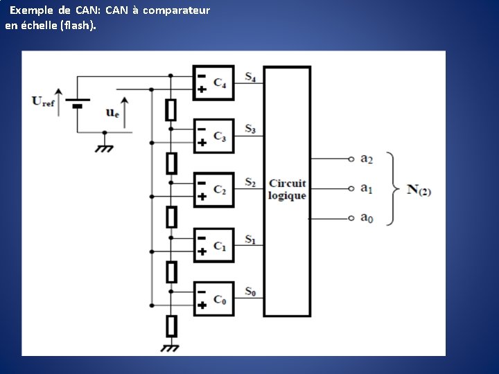  Exemple de CAN: CAN à comparateur en échelle (flash). 