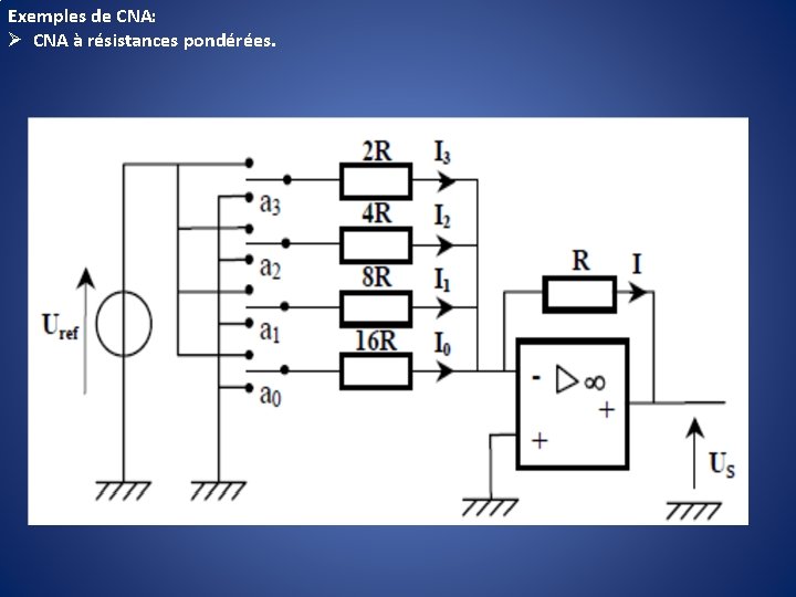 Exemples de CNA: Ø CNA à résistances pondérées. 