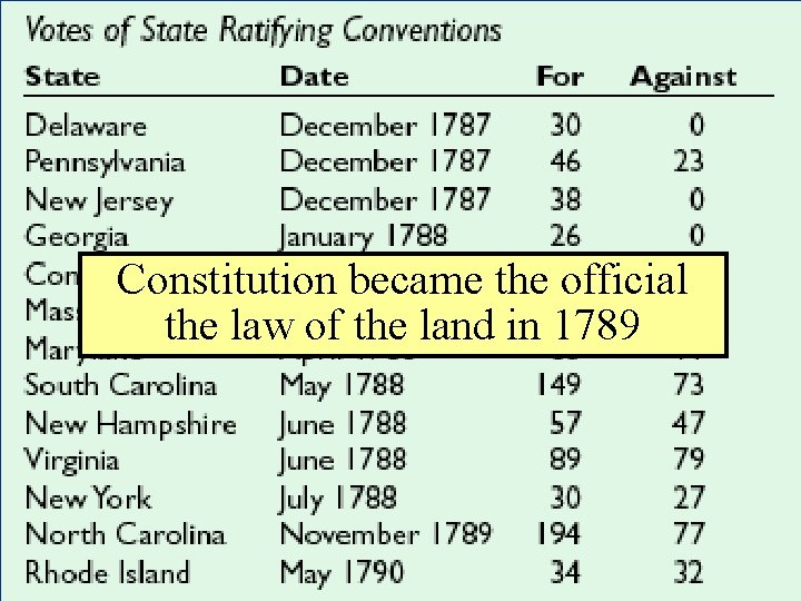 Constitution became the official the law of the land in 1789 