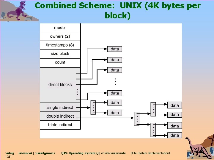 Combined Scheme: UNIX (4 K bytes per block) วเชษฐ | 25 พลายมาศ | ระบบปฏบตการ