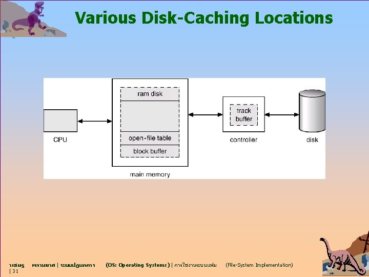Various Disk-Caching Locations วเชษฐ | 31 พลายมาศ | ระบบปฏบตการ (OS: Operating Systems) | การใชงานระบบแฟม