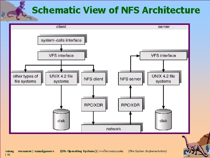 Schematic View of NFS Architecture วเชษฐ | 46 พลายมาศ | ระบบปฏบตการ (OS: Operating Systems)