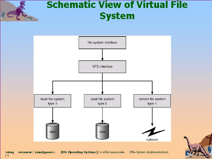 Schematic View of Virtual File System วเชษฐ |9 พลายมาศ | ระบบปฏบตการ (OS: Operating Systems)